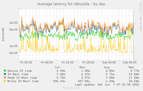 Average latency for /dev/sda