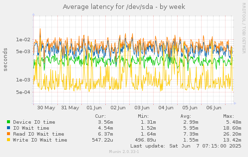 Average latency for /dev/sda
