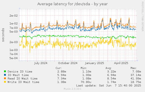 Average latency for /dev/sda