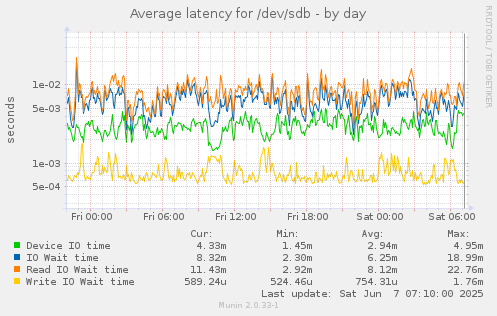 Average latency for /dev/sdb
