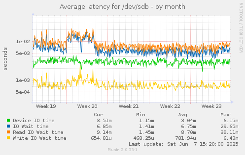 Average latency for /dev/sdb