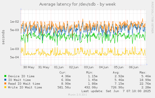 Average latency for /dev/sdb