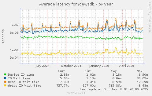 Average latency for /dev/sdb