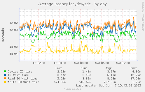 Average latency for /dev/sdc