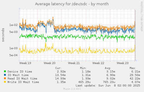 Average latency for /dev/sdc