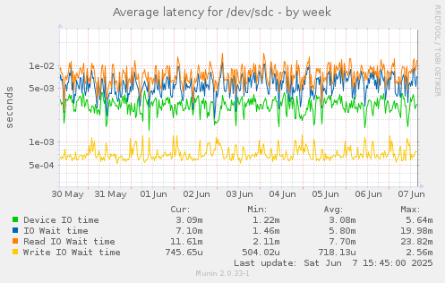 Average latency for /dev/sdc