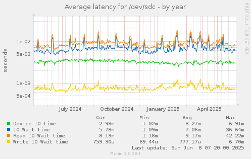 Average latency for /dev/sdc