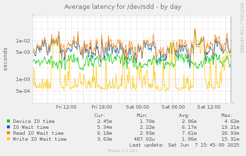 Average latency for /dev/sdd