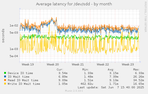 Average latency for /dev/sdd