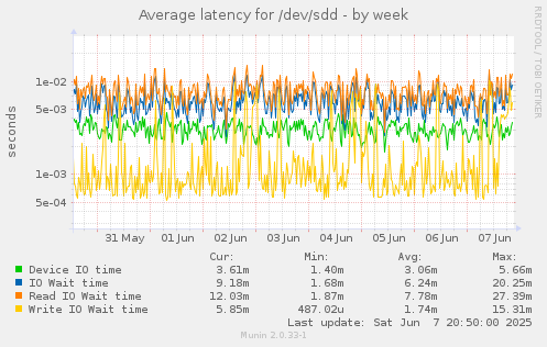 Average latency for /dev/sdd