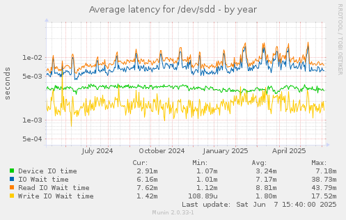 Average latency for /dev/sdd