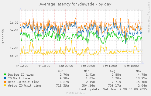 Average latency for /dev/sde