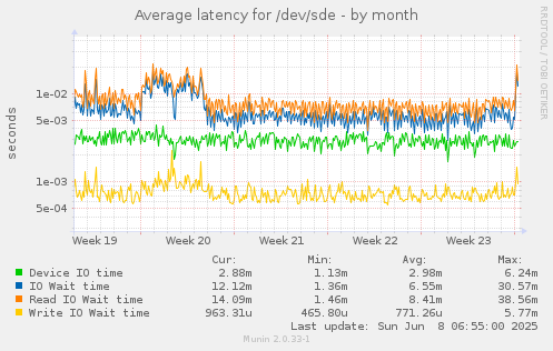Average latency for /dev/sde