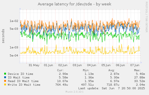 Average latency for /dev/sde