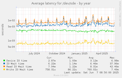 Average latency for /dev/sde