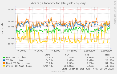 Average latency for /dev/sdf