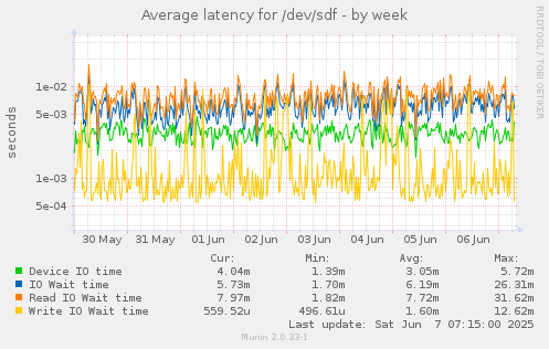Average latency for /dev/sdf