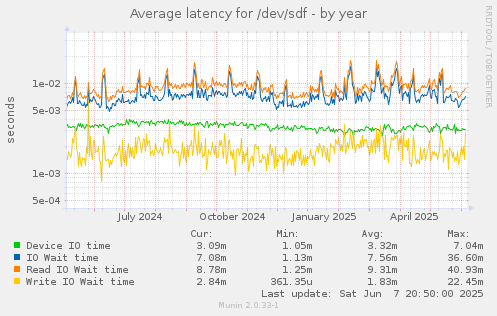 Average latency for /dev/sdf