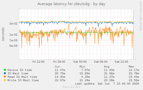 Average latency for /dev/sdg