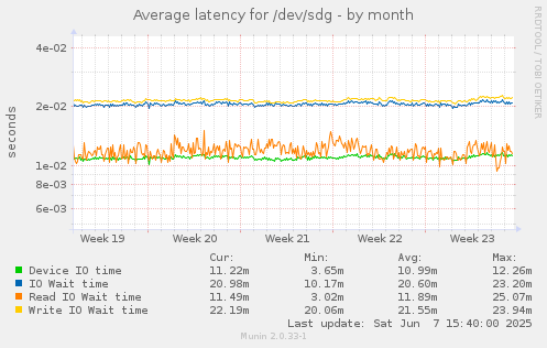 Average latency for /dev/sdg