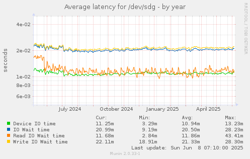 Average latency for /dev/sdg