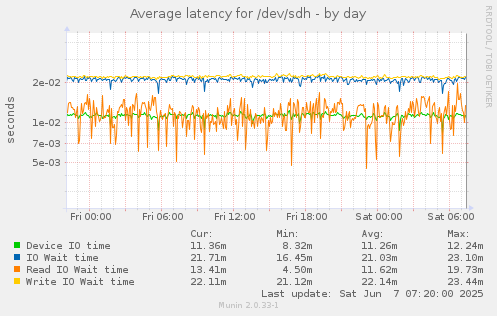 Average latency for /dev/sdh