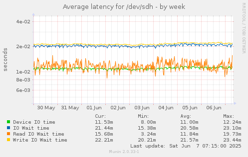 Average latency for /dev/sdh