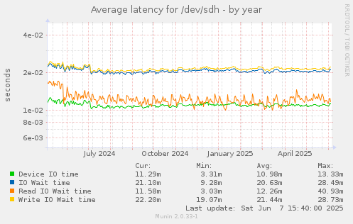 Average latency for /dev/sdh