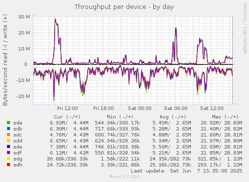Throughput per device