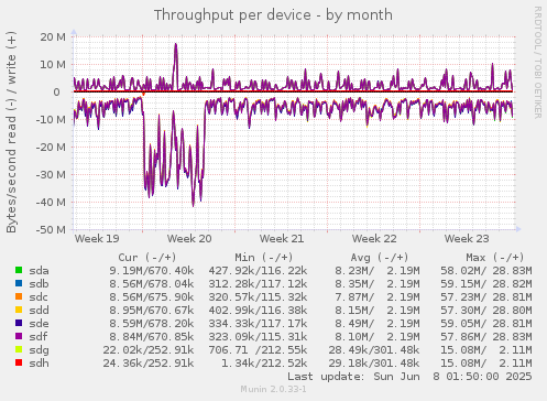 Throughput per device