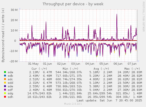 Throughput per device