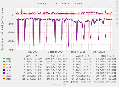 Throughput per device
