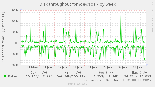 Disk throughput for /dev/sda