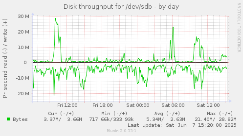 Disk throughput for /dev/sdb
