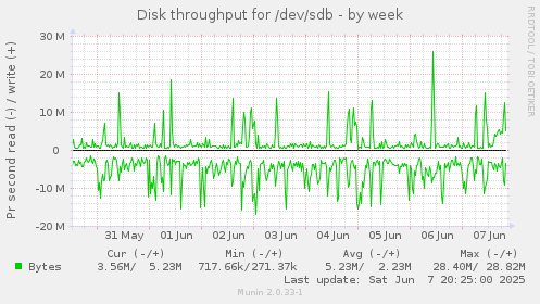 Disk throughput for /dev/sdb
