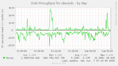 Disk throughput for /dev/sdc