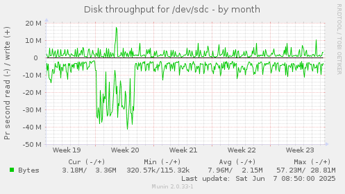 Disk throughput for /dev/sdc