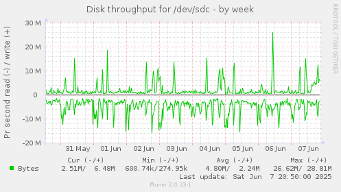Disk throughput for /dev/sdc