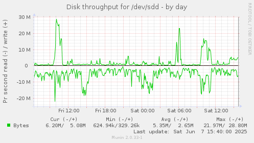 Disk throughput for /dev/sdd