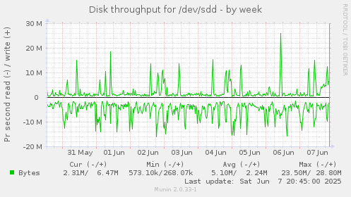Disk throughput for /dev/sdd