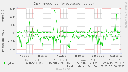 Disk throughput for /dev/sde