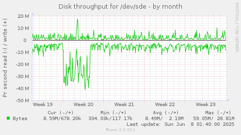 Disk throughput for /dev/sde