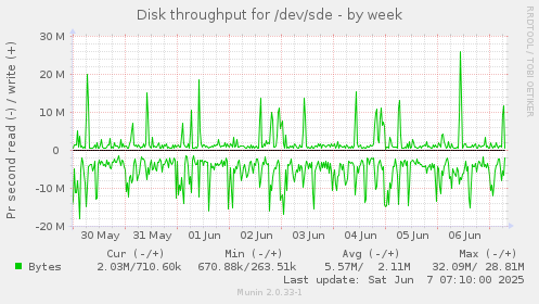 Disk throughput for /dev/sde
