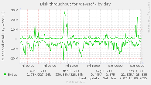 Disk throughput for /dev/sdf