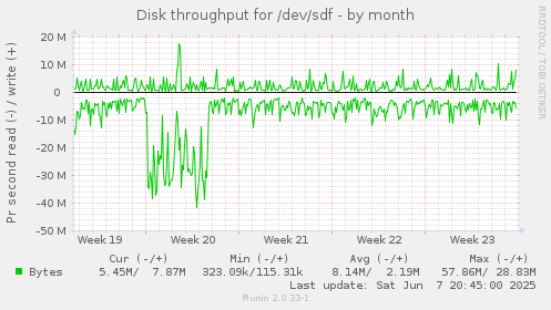 Disk throughput for /dev/sdf