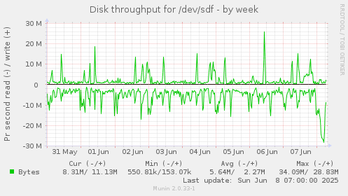 Disk throughput for /dev/sdf