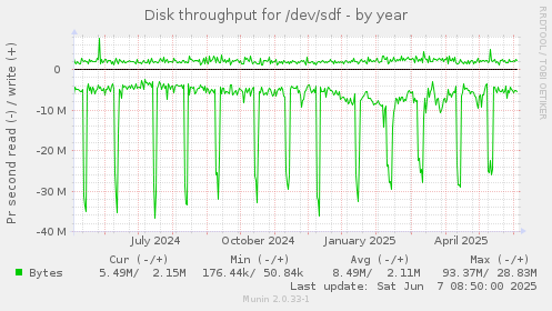 Disk throughput for /dev/sdf