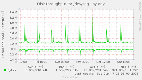 Disk throughput for /dev/sdg