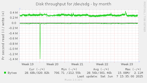 Disk throughput for /dev/sdg