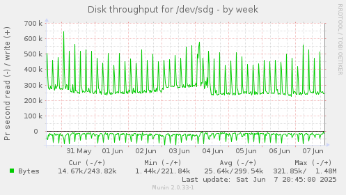 Disk throughput for /dev/sdg